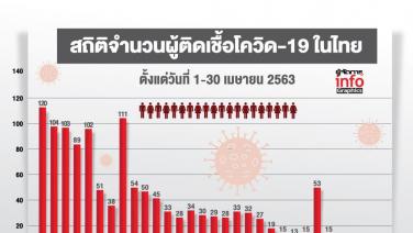 สถิติจำนวนผู้ติดเชื้อโควิด-19 ในไทย ตั้งแต่วันที่ 1-30 เมษายน 2563
