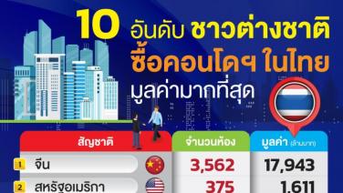 10 อันดับ ชาวต่างชาติซื้อคอนโดฯในไทย มูลค่ามากที่สุด