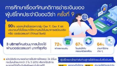 วีซ่าเผยผลการศึกษาพบ 9 ใน 10 ของคนไทยสนใจลองเวอร์ชวลแบงก์ แต่ยังไม่ใช้เป็นธนาคารหลัก