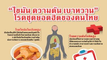 “ไขมัน ความดัน เบาหวาน” โรคชุดยอดฮิตของคนไทย