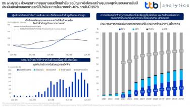 ttb analytics ชี้ปัญหาเชิงโครงสร้างอุตฯยานยนต์ไทย-คาดยอดขายรถใช้น้ำมันวูบ40%ภายในปี73