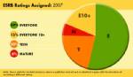 ESRB เผยปี 2007 มีเกมโหดเรต M เพียง 6 %