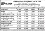 ประกาศมูลค่าหน่วยลง บลจ.ธนชาต จำกัด ประจำวันที่ 13 มี.ค.51