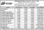 ประกาศมูลค่าหน่วยลง บลจ.ธนชาต จำกัด ประจำวันที่ 31 มี.ค.2551