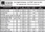 ประกาศมูลค่าหน่วยลงทุน บลจ.ไทยพาณิชย์ จำกัด ประจำวันที่ 7 พฤษภาคม 2551