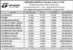 ประกาศมูลค่าหน่วยลงทุน บลจ.ธนชาต จำกัด ประจำวันที่ 30 กรกฎาคม 2551