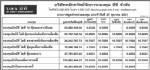 ประกาศมูลค่าหน่วยลงทุน บลจ.บีที จำกัด ประจำวันที่ 27 ตุลาคม 2551