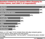 ผลสำรวจชี้ เกมเมอร์ส่วนใหญ่ซื้อเกมใน "วอล-มาร์ท"