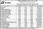 ประกาศมูลค่าหน่วยลงทุน บลจ.ธนชาต จำกัด ประวันจำวันที่ 14 พฤศจิกายน 2551