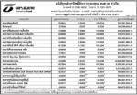 ประกาศมูลค่าหน่วยลงทุน บลจ.ธนชาต จำกัด ประจำวันที่ 9 ธันวาคม 2551