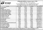 ประกาศมูลค่าหน่วยลงทุน บลจ.ธนชาต จำกัด ประจำวันที่ 23 ธันวาคม 2551