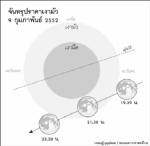 แสงจันทร์จะลดลงในปราฏการณ์ “จันทรุปราคาเงามัว” ค่ำวันมาฆะ