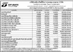 ประกาศมูลค่าหน่วยลงทุน บลจ.ธนชาต จำกัด ประจำวันที่ 13 มีนาคม 2552