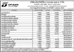 ประกาศมูลค่าหน่วยลงทุน บลจ.ธนชาต จำกัด ประจำวันที่ 7 เมษายน2552