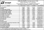 ประกาศมูลค่าหน่วยลงทุน บลจ.ธนชาต จำกัด ประจำวันที่ 9 เมษายน 2552