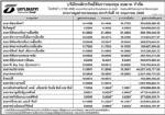 ประกาศมูลค่าหน่วยลงทุน บลจ.ธนชาต จำกัด ประจำวันที่ 18 พฤษภาคม 2552