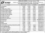 ประกาศมูลค่าหน่วยลงทุน บลจ.ธนชาต จำกัด ประจำวันที่ 2 ตุลาคม 2552