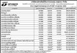 ประกาศมูลค่าหน่วยลงทุน บลจ.ธนชาต จำกัด ประจำวันที่ 19 ตุลาคม 2552
