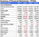 หุ้นเด่น:PTTAR ภาพรวมธุรกิจยังอ่อนตัวต่อเนื่อง