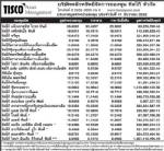 ประกาศมูลค่าหน่วยลงทุน บลจ.ทิสโก้ จำกัด ประจำวันที่ 11 ธันวาคม 2552