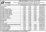 ประกาศมูลค่าหน่วยลงทุน บลจ.ธนชาต จำกัด ประจำวันที่ 29 ธันวาคม 2552