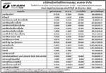 ประกาศมูลค่าหน่วยลงทุน บลจ.ธนชาต จำกัด ประจำวันที่ 30 ธันวาคม  2553