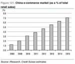 ชาวเน็ตจีนพุ่ง 457 ล้านคน ยอดขายอีคอมเมิร์ชจีนปี53 เพิ่ม 22 %