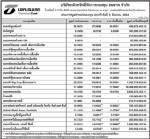 ประกาศมูลค่าหน่วยลงทุน บลจ.ธนชาต จำกัด ประจำวันที่ 8 มีนาคม 2554