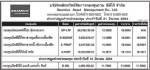 ประกาศมูลค่าหน่วยลงทุน บลจ.ซีมิโก้ จำกัด ประจำวันที่ 21 มีนาคม 2554