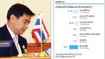 กระแส “โหวตโน” พุ่ง ปชป.กระอัก-พรรคระส่ำ ส.ส.หลอนกลัวสอบตก