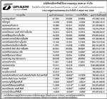ประกาศมูลค่าหน่วยลงทุน บลจ.ธนชาต จำกัด ประจำวันที่ 7 พฤษภาคม 2554