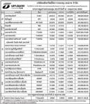 ประกาศมูลค่าหน่วยลงทุน บลจ.ธนชาต จำกัด ประจำวันที่ 31 พฤษภาคม 2554