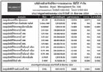 ประกาศมูลค่าหน่วยลงทุน บลจ.ซีมิโก้ จำกัด ประจำวันที่ 31 สิงหาคม 2554