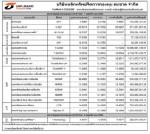 ประกาศมูลค่าหน่วยลงทุน บลจ.ธนชาต จำกัด ประจำวันที่ 7 พฤศิกายน 2554