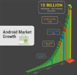 Android Market แรง โหลดทะลุหมื่นล.ครั้ง