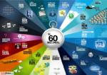 60 วินาทีปี 2011 โลกไฮเทคเกิดอะไรบ้าง?