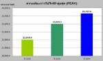 ร้อนตับแล่บ! ใช้ไฟฟ้าทำลาย “พีก” รอบสองในปีนี้ที่ 24,571 เมกะวัตต์