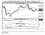 แนวโน้มราคาทองคำวันนี้ แนะรอปิด Long ช่วงปรับตัวขึ้น