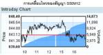 SET50 Index Futures วันนี้ (2 เม.ย.) วอลุ่มซื้อขาย 12,433 สัญญา