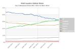 Chrome เขี่ย IE นั่งแชมป์เว็บเบราว์เซอร์โลก 1 สัปดาห์