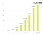 LINE เฮยอดผู้ใช้ทะลุ 50 ล้านคนทั่วโลก