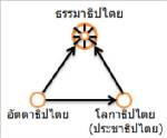 ธรรมาธิปไตย (ดุลยภาพของ 3 ประสานยิ่งใหญ่นัก) (6)