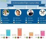 ปอกเปลือกศึกเลือกตั้งผู้ว่ากทม. ใครเด่นใครด้อยบนโลกโซเชียล?