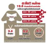 ตะลึง!! คนไทย 19.6 ล้าน ไม่อ่านหนังสือ