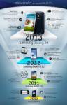 วิวัฒนาการล้ำๆ ของ Samsung Galaxy S4