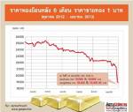ทองคำเริ่มรีบาวนด์จากร่วงอีก 350.- กลับมาปรับเพิ่ม 50.-