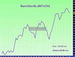 !!หุ้นร้อน!! ...ชินคอร์ปกำลังปูเรื่องเข้า MSCI