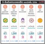 5 อันดับคณะยอดฮิต แอดมิชชั่น 2556