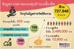 กองทุนสำรองฯ โต 7.2 แสนล้าน หวังลูกจ้างชั่วคราวออมเพิ่ม