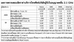 กสทช.เผยค่าบริการมือถือ 3G บางรายยังลดไม่ถึงเกณฑ์ 15%